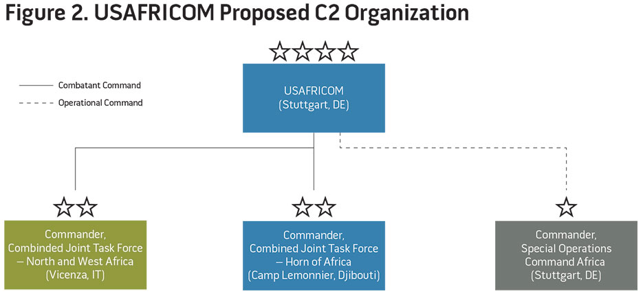 Figure 2. USAFRICOM Proposed C2 Organization
