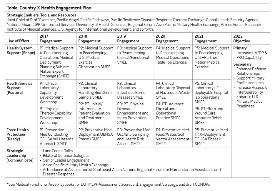 Table. Country X Health Engagement Plan