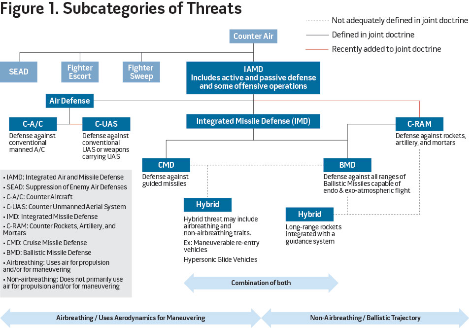 Figure 1. Subcategories of Threats
