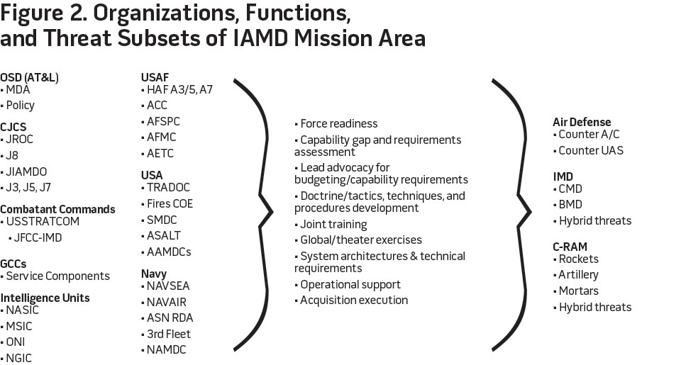 Figure 2. Organizations, Functions, and Threat Subsets of IAMD Mission Area