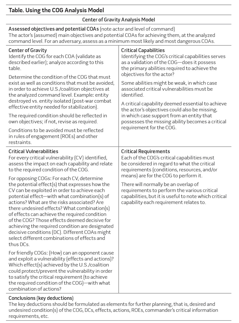 Table. Using the COG Analysis Model
