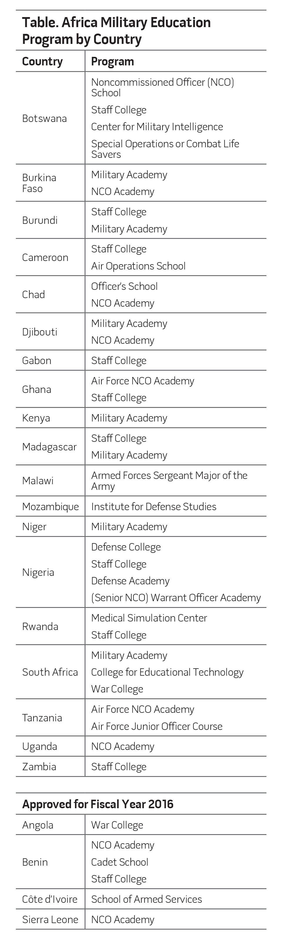 Table. Africa Military Education Program by Country