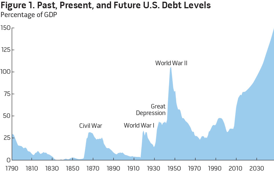 Figure 1. Past, Present, and Future U.S. Debt Levels