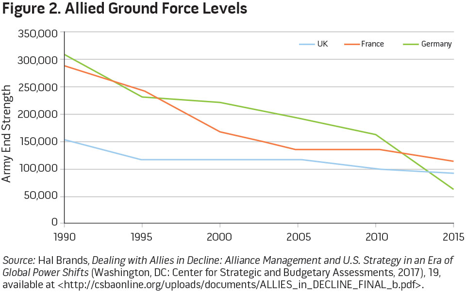 Figure 2. Allied Ground Force Levels
