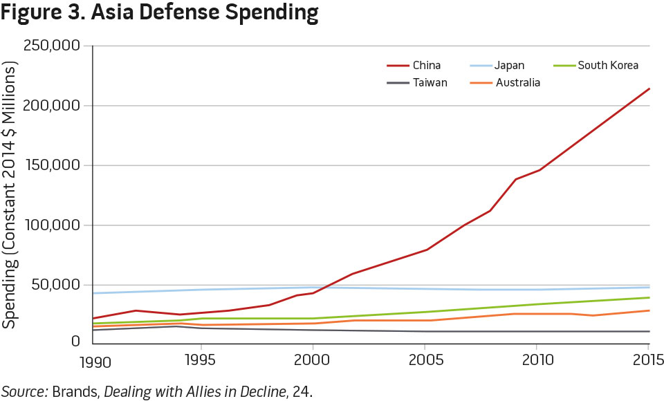 Figure 3. Asia Defense Spending