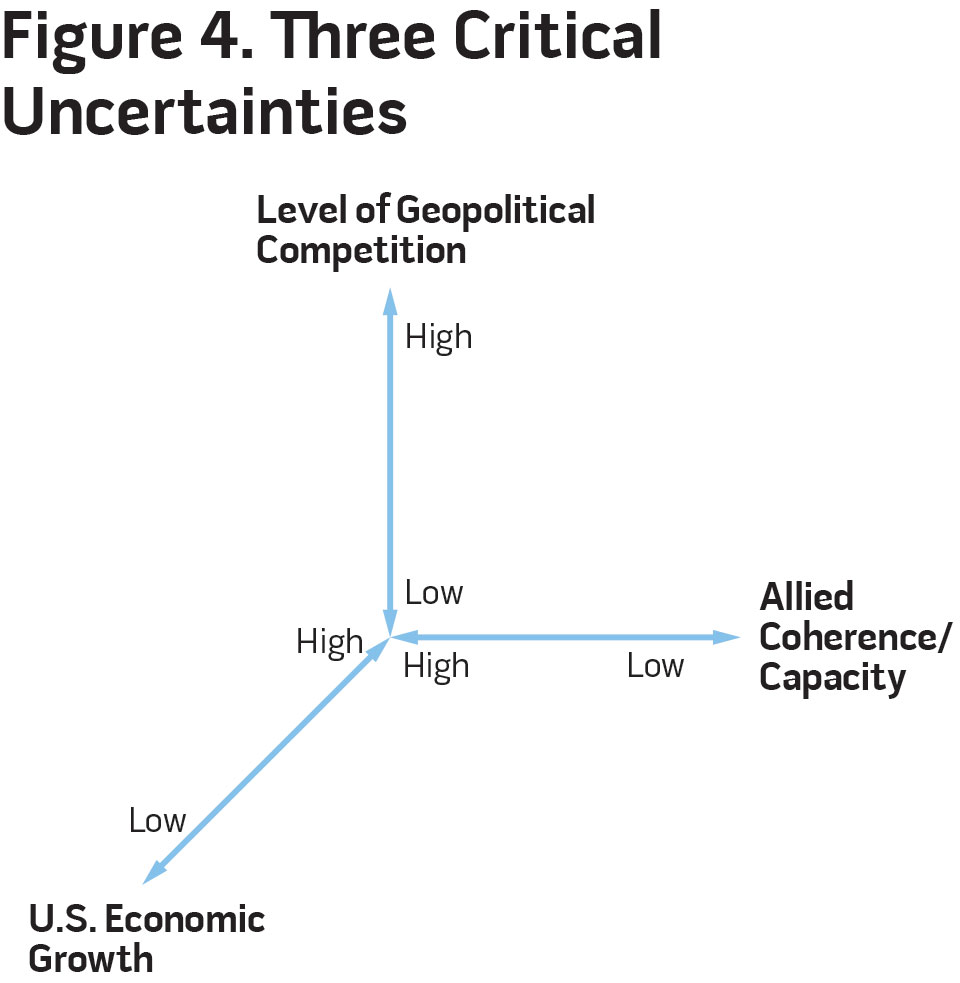 Figure 4. Three Critical Uncertainties