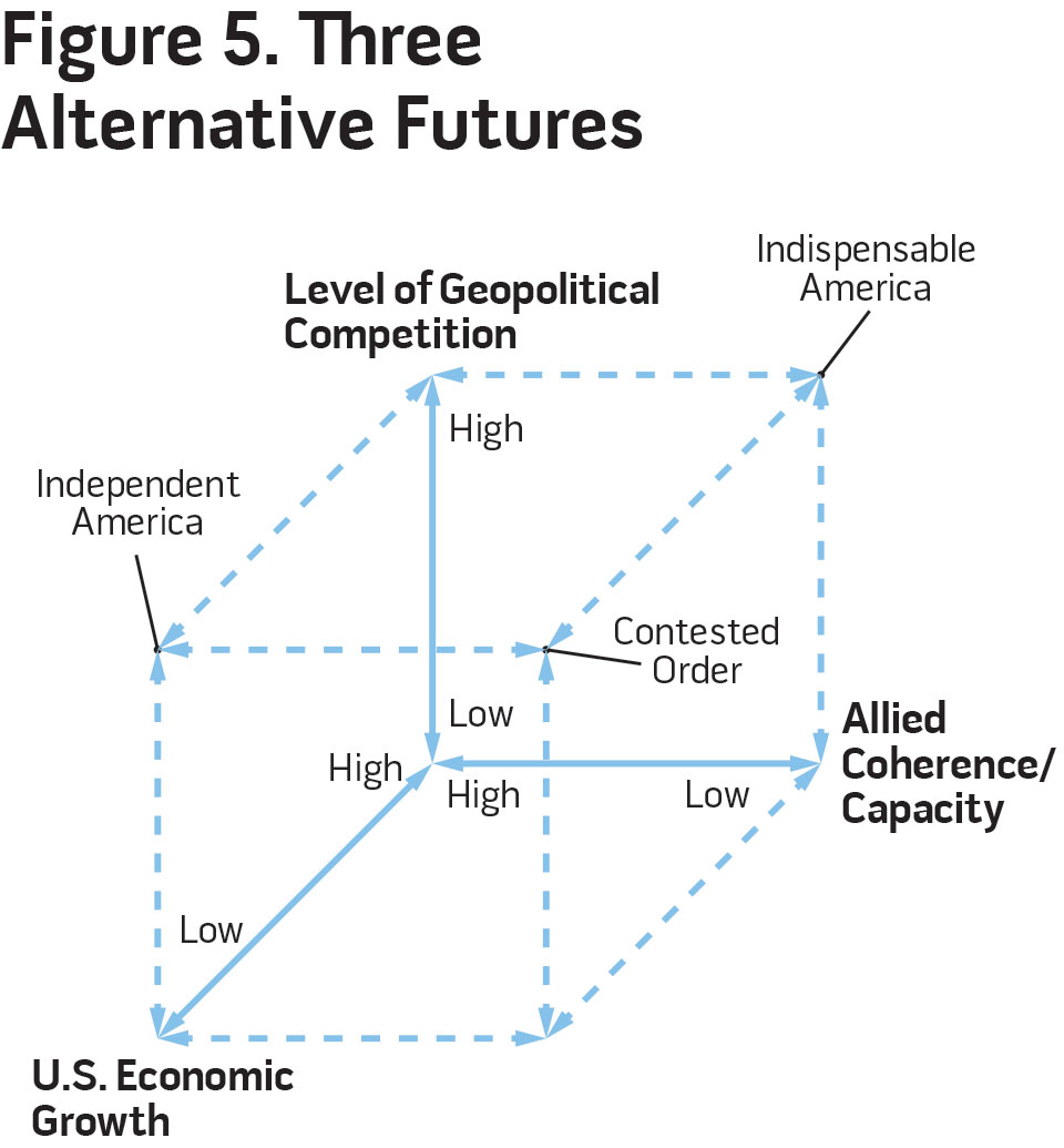Figure 5. Three Alternative Futures