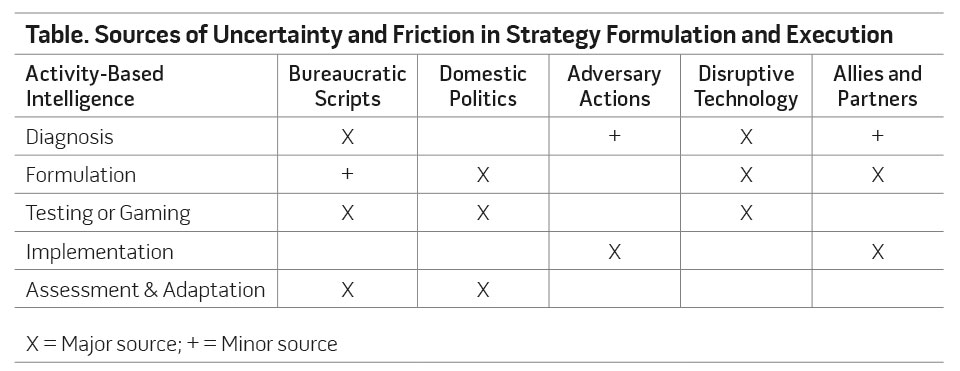 Table. Sources of Uncertainty and Friction in Strategy Formulation and Execution