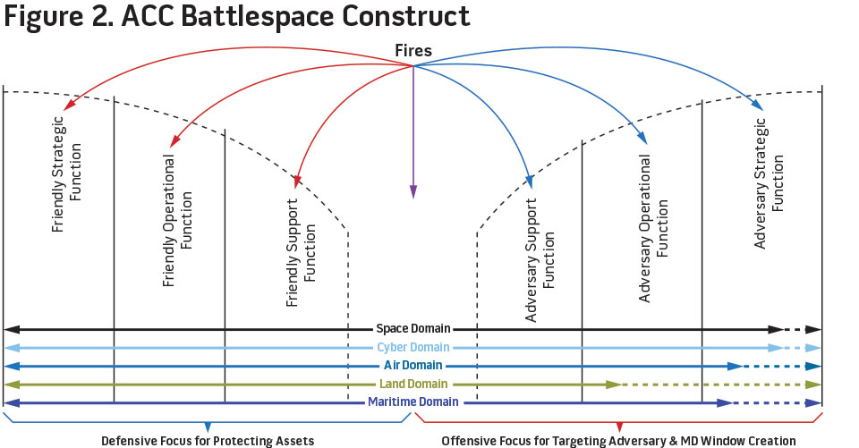 Figure 2. ACC Battlespace Construct