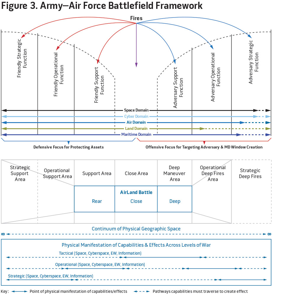 Figure 3. Army-Air Force Battlefield Framework