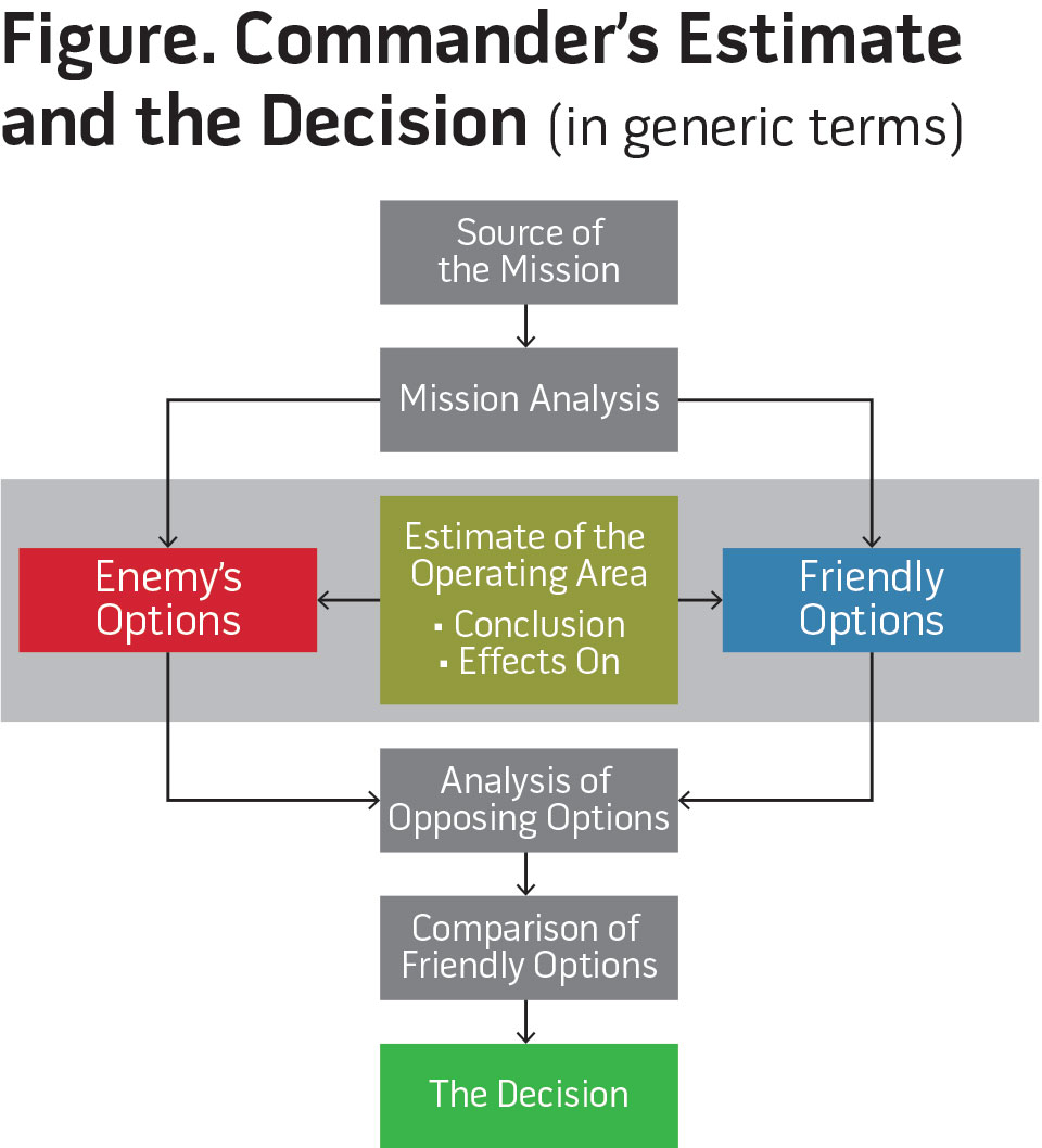 Figure. Commander's Estimate and the Decision (in generic terms)