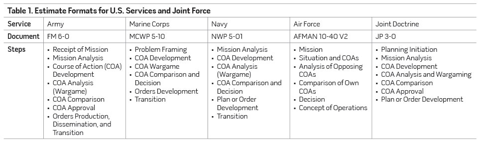 Table 1. Estimate Formats for U.S. Services and Joint Force