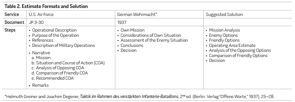 Table 2. Estimate Formats and Solution