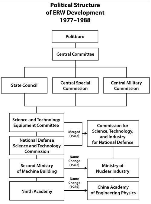 Political Structure of ERW Development 1977-1988