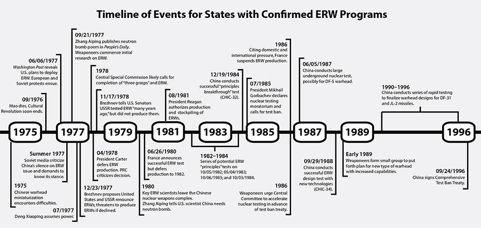 Timeline of Events for States with Confirmed ERW Programs