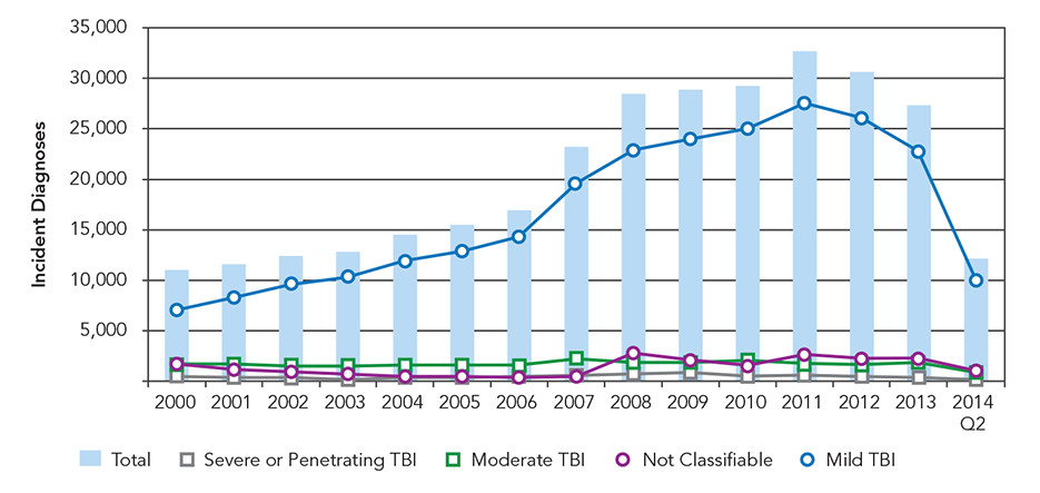 Figure 1. Traumatic Brain Injury Over Time, 2000–2014 (as of August 19, 2014)