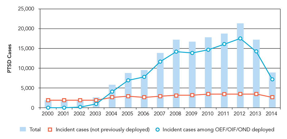 Figure 3. Annual Post-Traumatic Stress Disorder Diagnoses in All Services, 2000–2014 (as of September 5, 2014)